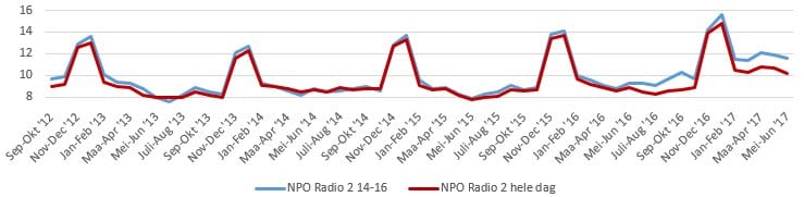 Luistercijfers 14-16 NPO Radio 2
