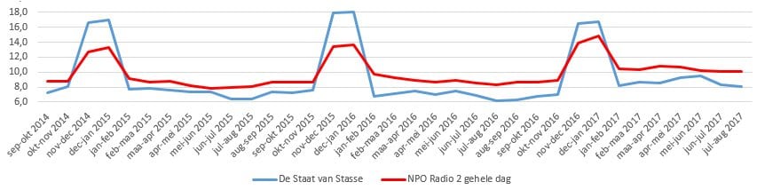 Luistercijfers Staat Van Stasse en NPO Radio 2